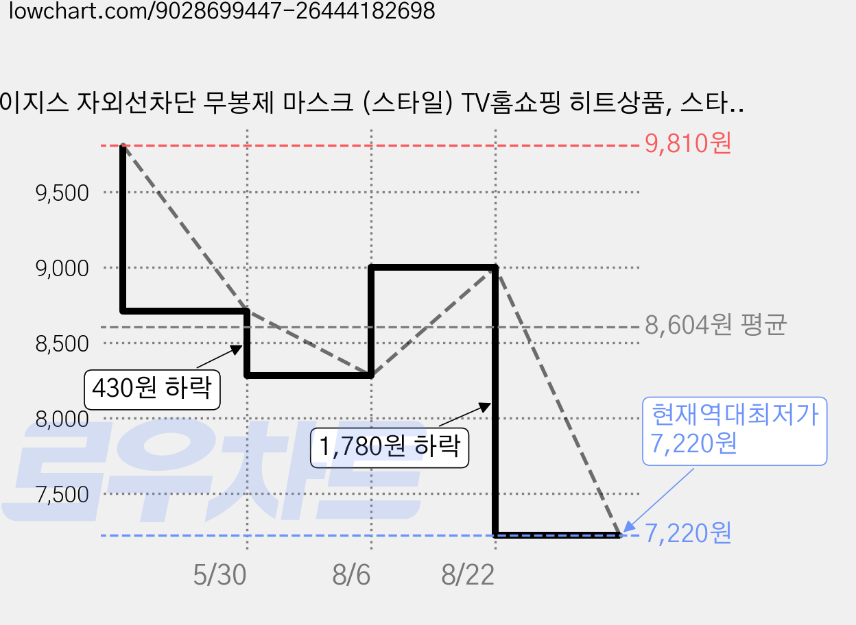 이지스 자외선차단 무봉제 마스크 (스타일) TV홈쇼핑 히트상품, 스타일 마스크, 1개, 화이트 가격 변동 차트, 현재가 7,220원, 역대최저가