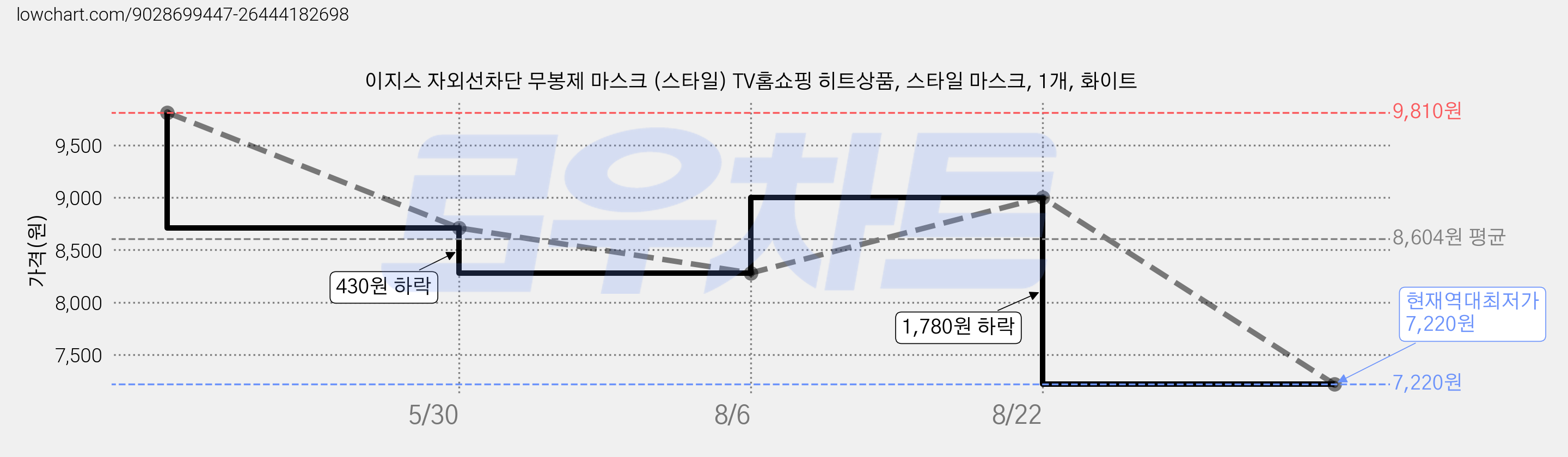 이지스 자외선차단 무봉제 마스크 (스타일) TV홈쇼핑 히트상품, 스타일 마스크, 1개, 화이트 가격 변동 차트, 현재가 7,220원, 역대최저가