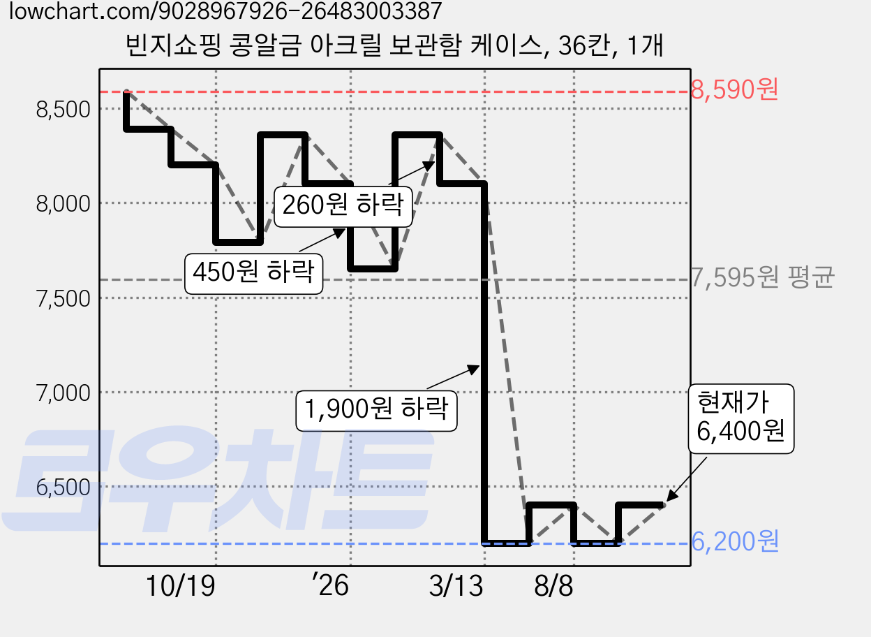 빈지쇼핑 콩알금 아크릴 보관함 케이스, 36칸, 1개 가격 변동 차트, 현재가 6,400원, 관측 최저가 6,200원