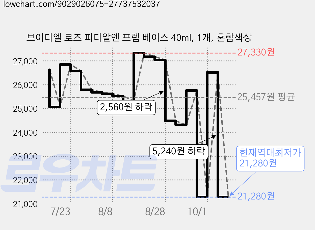브이디엘 로즈 피디알엔 프렙 베이스 40ml, 1개, 혼합색상 가격 변동 차트, 현재가 21,280원, 역대최저가