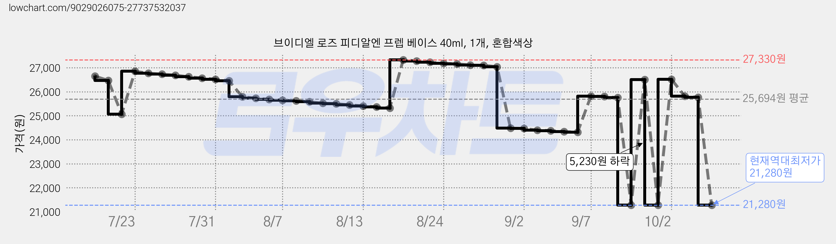 브이디엘 로즈 피디알엔 프렙 베이스 40ml, 1개, 혼합색상 가격 변동 차트, 현재가 21,280원, 역대최저가