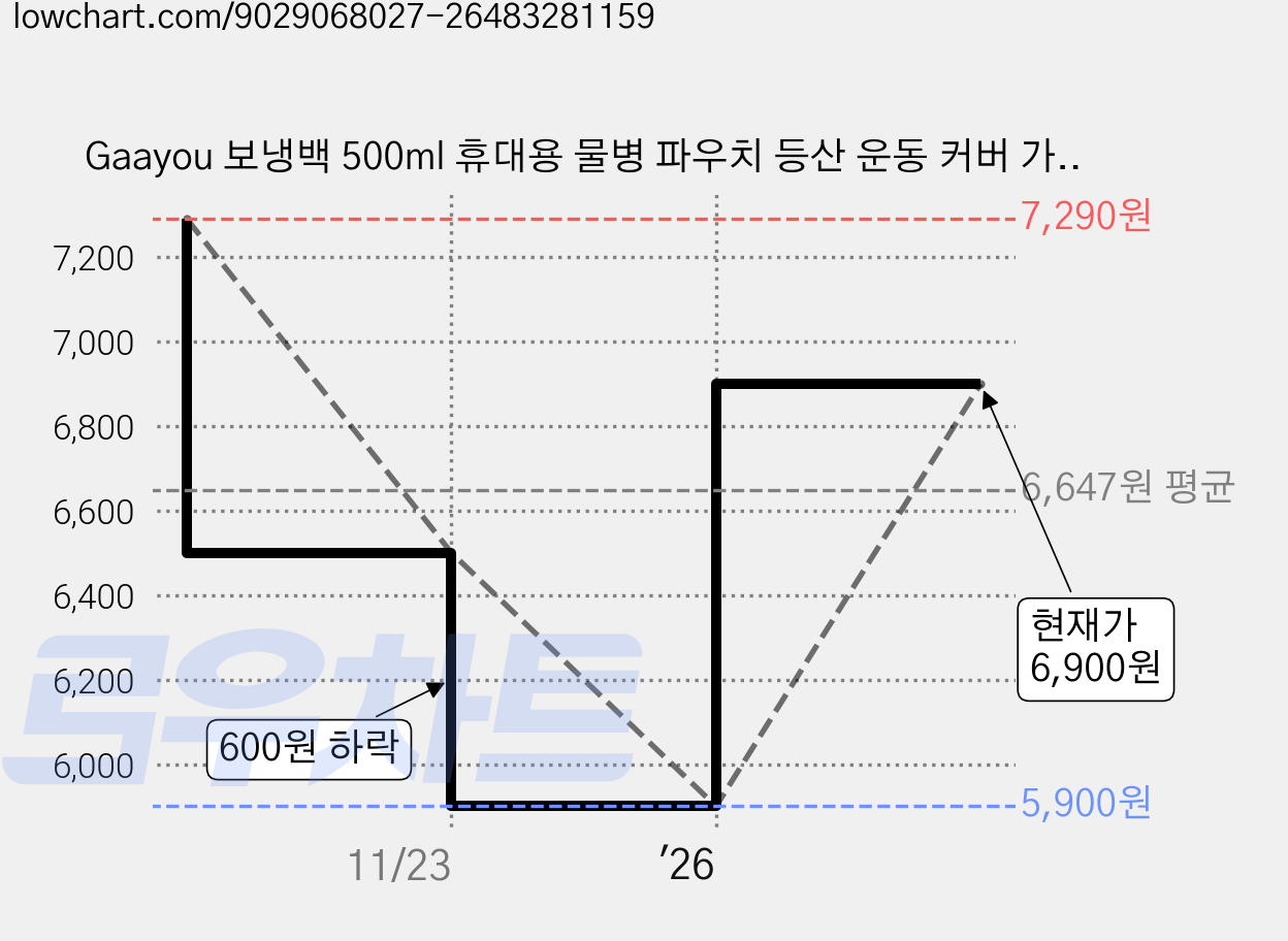 Gaayou 보냉백 500ml 휴대용 물병 파우치 등산 운동 커버 가방 미니 아이스팩 주머니 생수병 보온 보관 대학생 직장인 캠핑 여행용 보냉 가방, 블랙, 1개 가격 변동 차트, 현재가 6,900원, 관측 최저가 5,900원