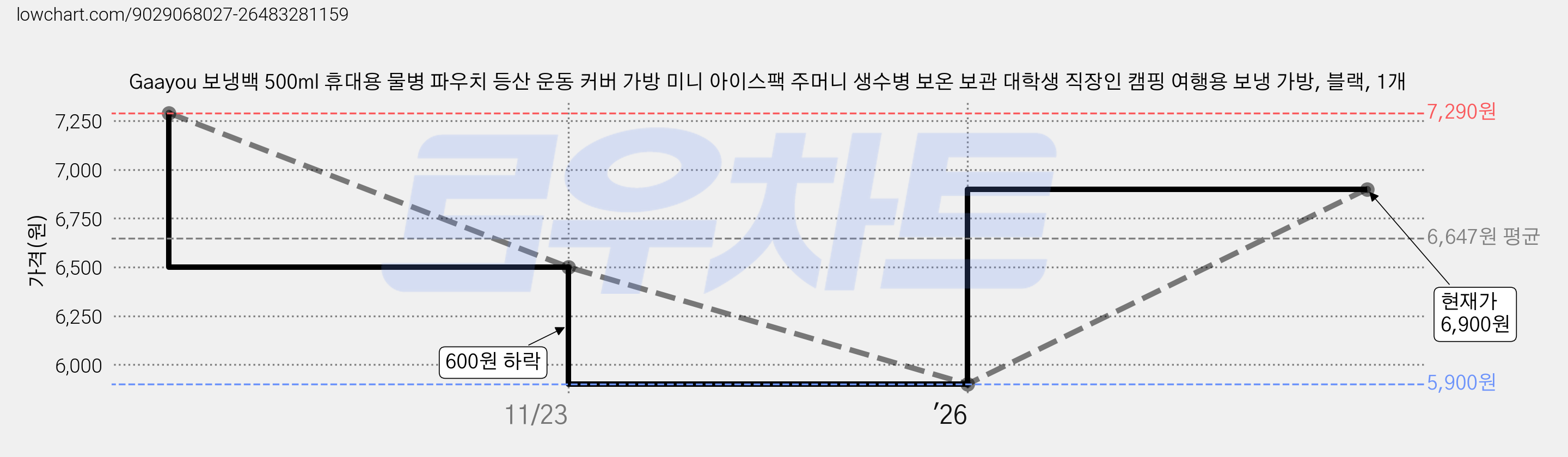 Gaayou 보냉백 500ml 휴대용 물병 파우치 등산 운동 커버 가방 미니 아이스팩 주머니 생수병 보온 보관 대학생 직장인 캠핑 여행용 보냉 가방, 블랙, 1개 가격 변동 차트, 현재가 6,900원, 관측 최저가 5,900원