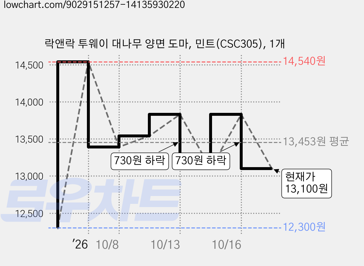 락앤락 투웨이 대나무 양면 도마, 민트(CSC305), 1개 가격 변동 차트, 현재가 13,100원, 관측 최저가 12,300원