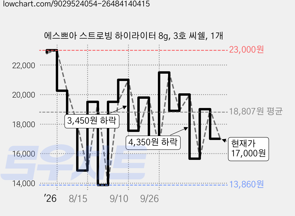 에스쁘아 스트로빙 하이라이터 8g, 3호 씨쉘, 1개 가격 변동 차트, 현재가 17,000원, 관측 최저가 13,860원