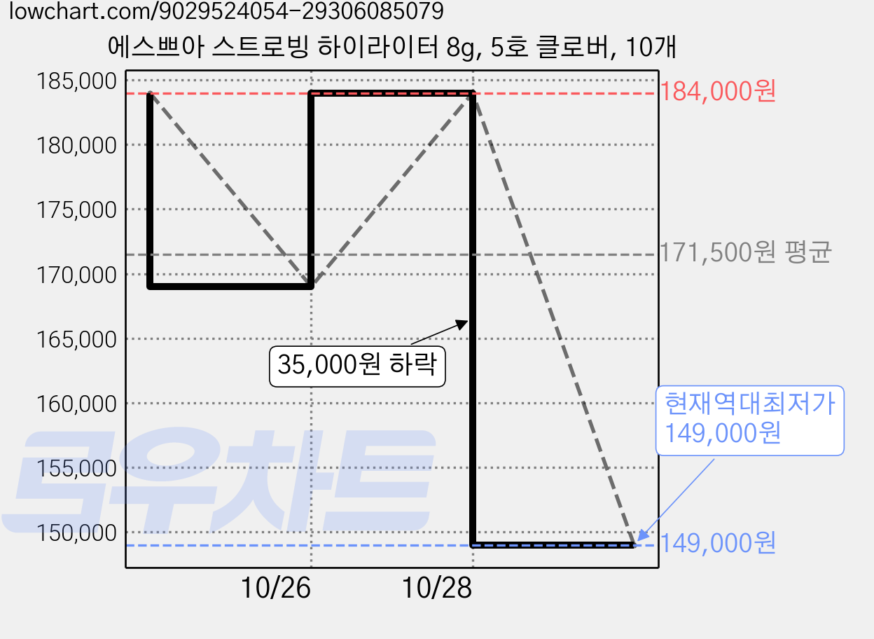 에스쁘아 스트로빙 하이라이터 8g, 5호 클로버, 10개 가격 변동 차트, 현재가 149,000원, 역대최저가