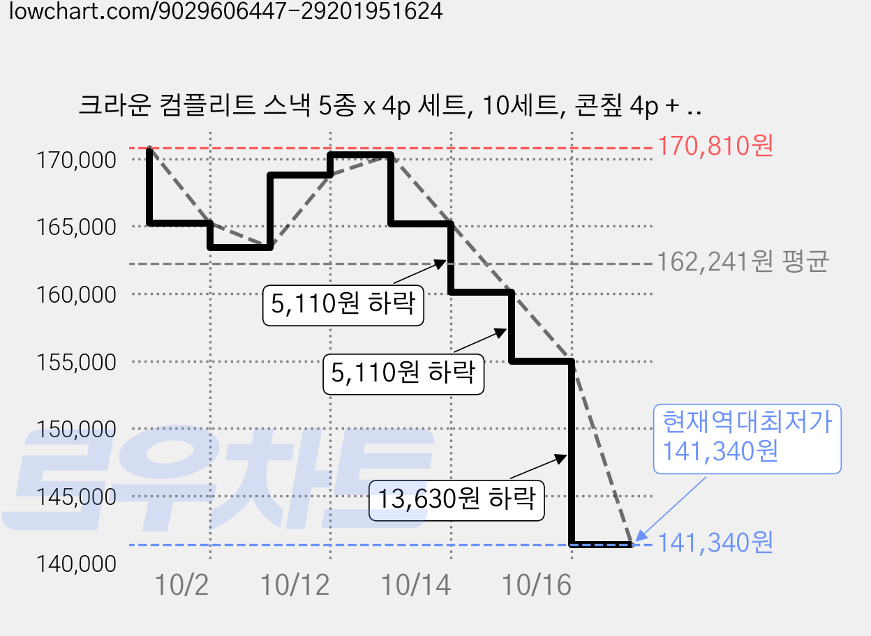 크라운 컴플리트 스낵 5종 x 4p 세트, 10세트, 콘칲 4p + 죠리퐁 4p + 콘칲 초당옥수수 4p + 카라멜콘땅콩 4p + 못말리는신짱 4p 가격 변동 차트, 현재가 141,340원, 역대최저가