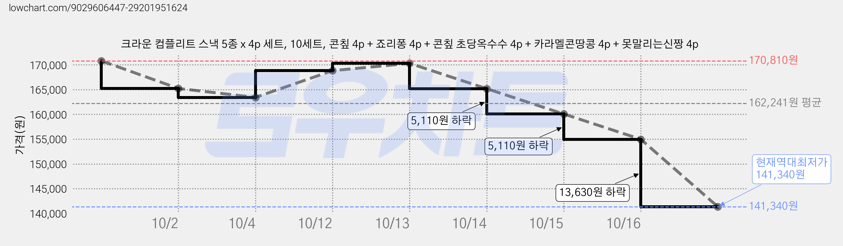 크라운 컴플리트 스낵 5종 x 4p 세트, 10세트, 콘칲 4p + 죠리퐁 4p + 콘칲 초당옥수수 4p + 카라멜콘땅콩 4p + 못말리는신짱 4p 가격 변동 차트, 현재가 141,340원, 역대최저가