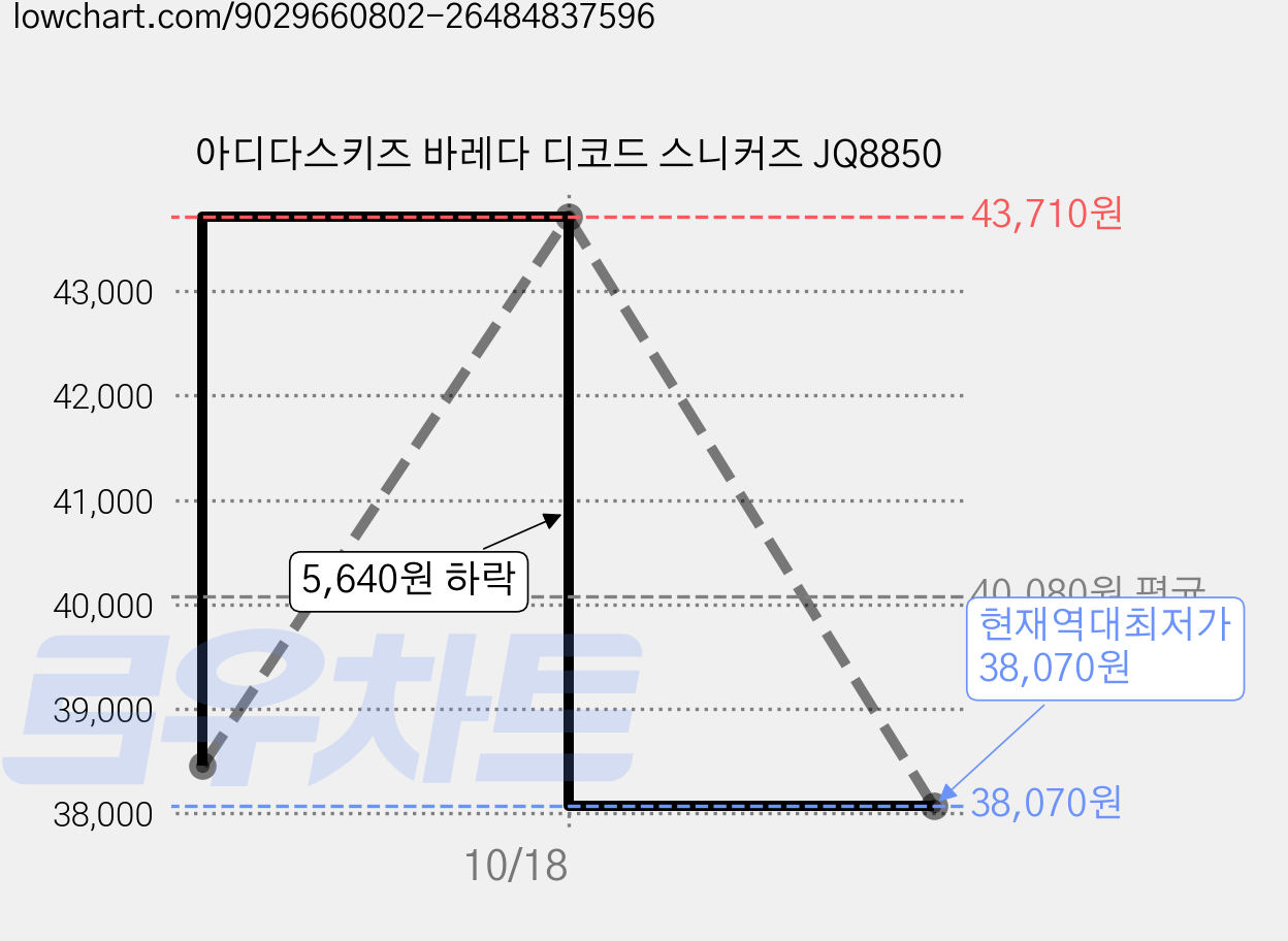 아디다스키즈 바레다 디코드 스니커즈 JQ8850 가격 변동 차트, 현재가 38,070원, 역대최저가
