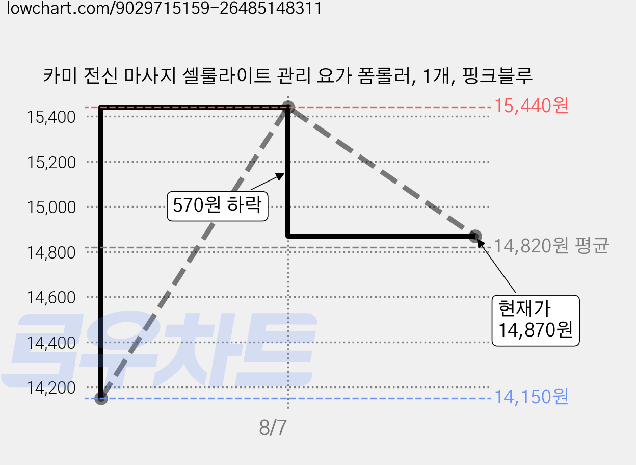 카미 전신 마사지 셀룰라이트 관리 요가 폼롤러, 1개, 핑크블루 가격 변동 차트, 현재가 14,870원, 관측 최저가 14,150원