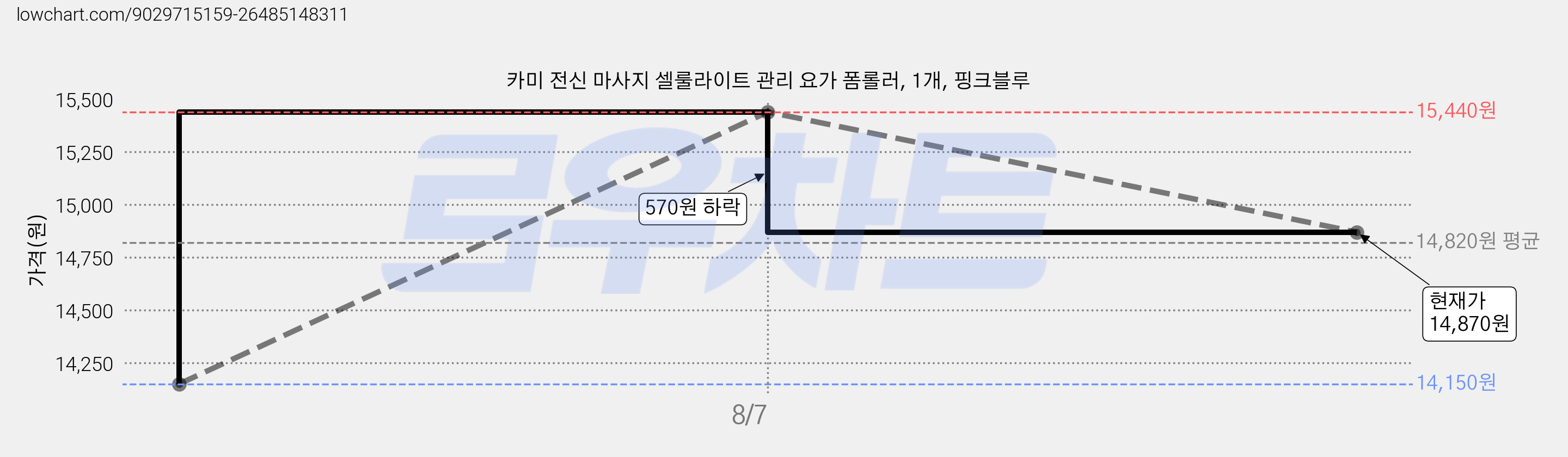 카미 전신 마사지 셀룰라이트 관리 요가 폼롤러, 1개, 핑크블루 가격 변동 차트, 현재가 14,870원, 관측 최저가 14,150원
