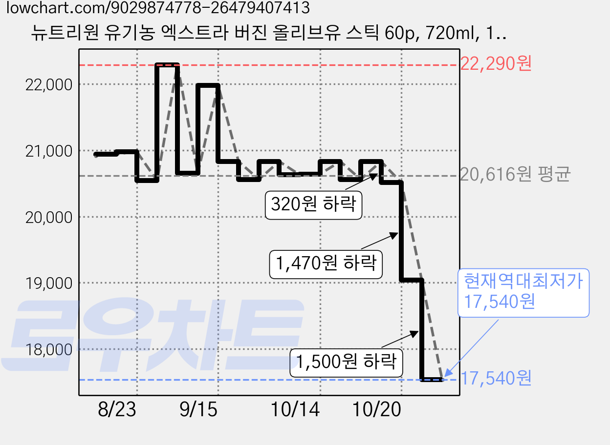 뉴트리원 유기농 엑스트라 버진 올리브유 스틱 60p, 720ml, 1개 가격 변동 차트, 현재가 17,540원, 역대최저가