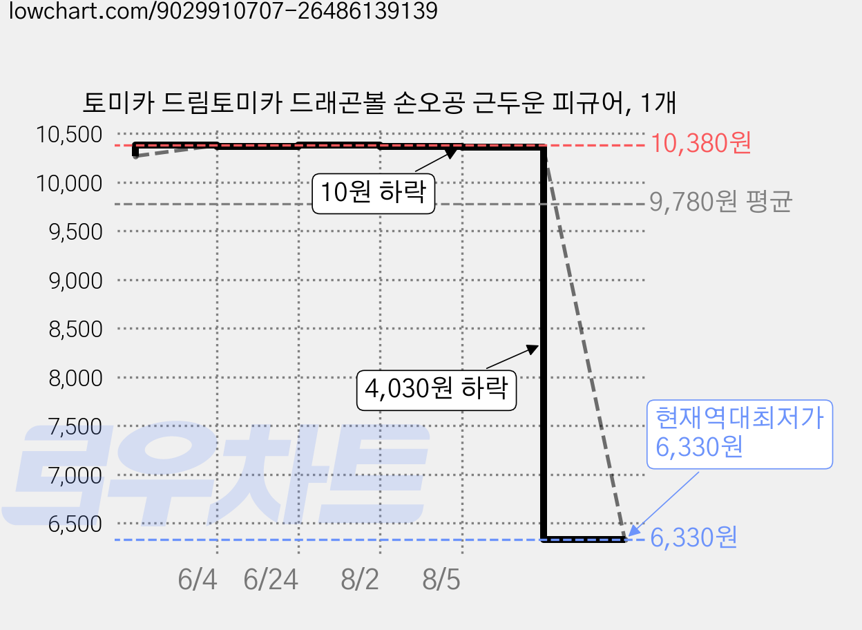토미카 드림토미카 드래곤볼 손오공 근두운 피규어, 1개 가격 변동 차트, 현재가 6,330원, 역대최저가
