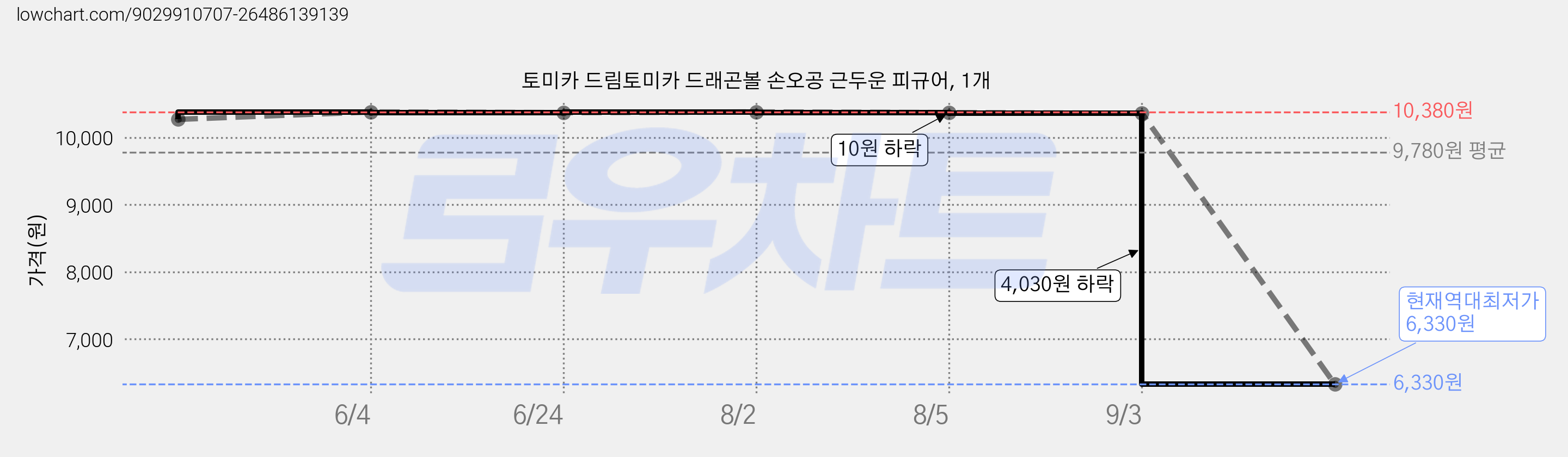 토미카 드림토미카 드래곤볼 손오공 근두운 피규어, 1개 가격 변동 차트, 현재가 6,330원, 역대최저가