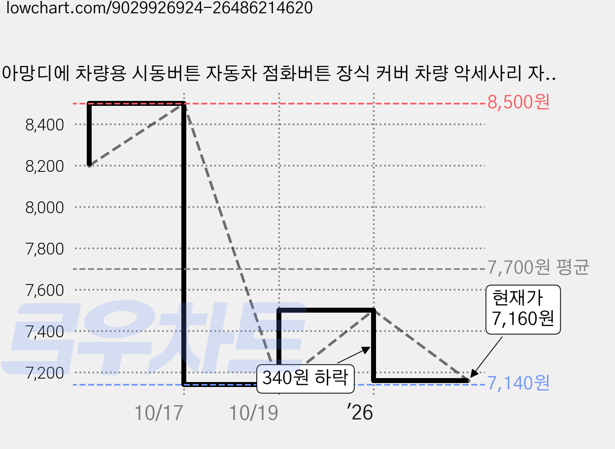 아망디에 차량용 시동버튼 자동차 점화버튼 장식 커버 차량 악세사리 자동차 인테리어 용품, 1개, 블랙 가격 변동 차트, 현재가 7,160원, 관측 최저가 7,140원