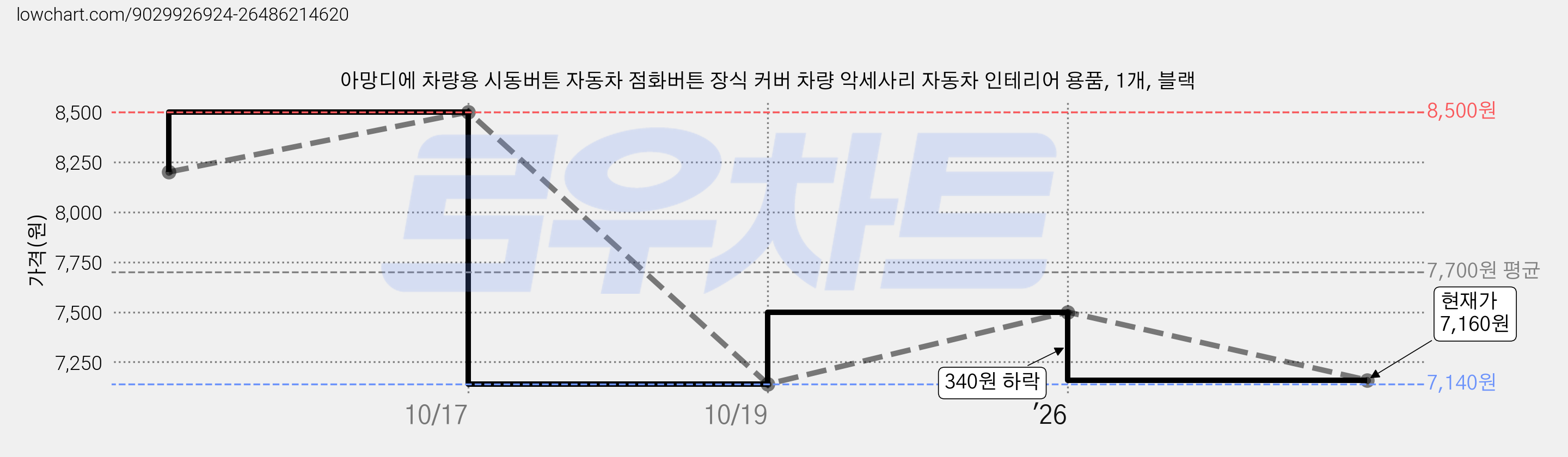 아망디에 차량용 시동버튼 자동차 점화버튼 장식 커버 차량 악세사리 자동차 인테리어 용품, 1개, 블랙 가격 변동 차트, 현재가 7,160원, 관측 최저가 7,140원