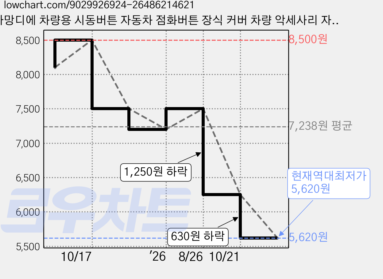 아망디에 차량용 시동버튼 자동차 점화버튼 장식 커버 차량 악세사리 자동차 인테리어 용품, 1개, 블루 가격 변동 차트, 현재가 5,620원, 역대최저가