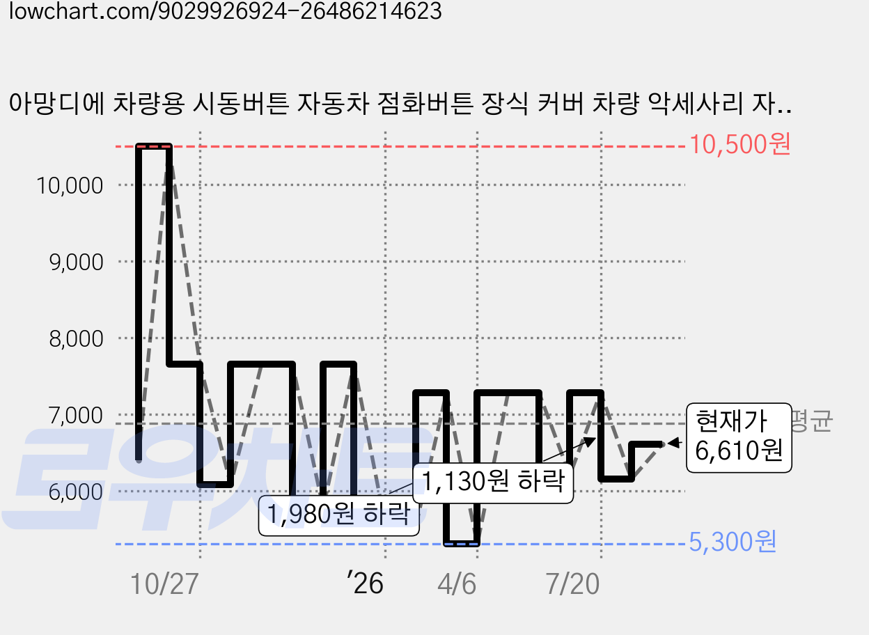 아망디에 차량용 시동버튼 자동차 점화버튼 장식 커버 차량 악세사리 자동차 인테리어 용품, 1개, 레드 가격 변동 차트, 현재가 6,610원, 관측 최저가 5,300원