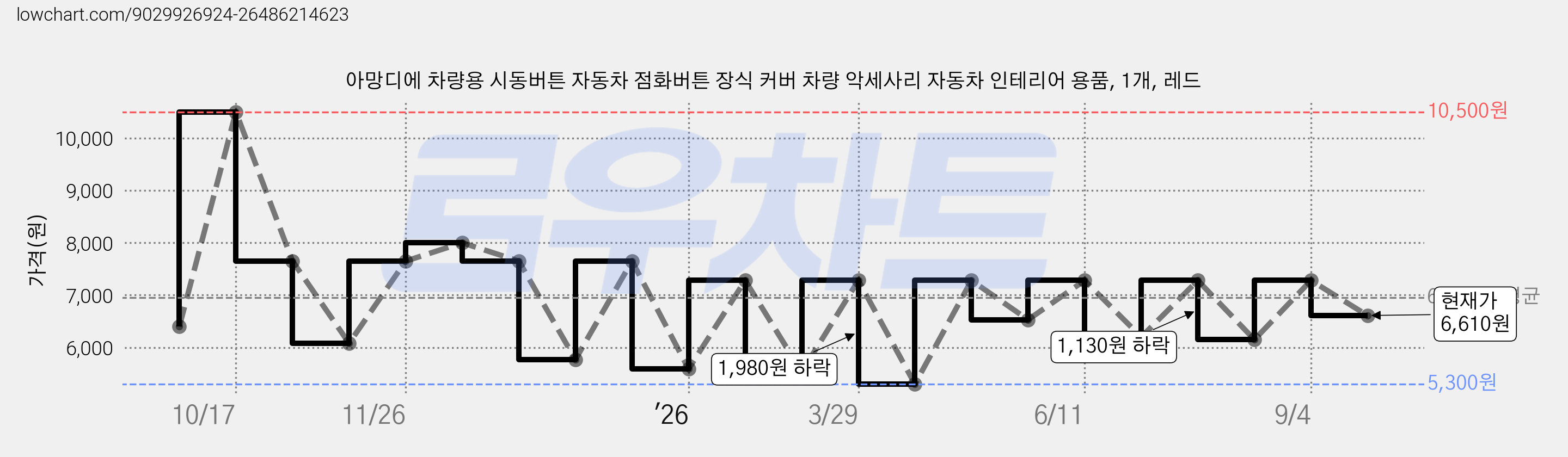 아망디에 차량용 시동버튼 자동차 점화버튼 장식 커버 차량 악세사리 자동차 인테리어 용품, 1개, 레드 가격 변동 차트, 현재가 6,610원, 관측 최저가 5,300원