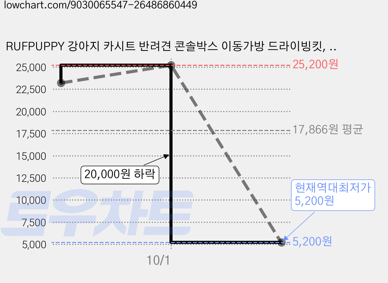 RUFPUPPY 강아지 카시트 반려견 콘솔박스 이동가방 드라이빙킷, 1개, 라임색 가격 변동 차트, 현재가 5,200원, 역대최저가