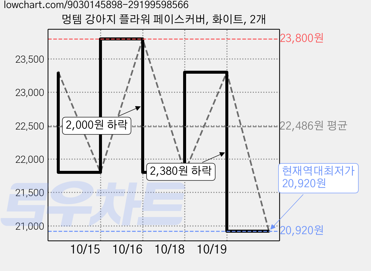 멍템 강아지 플라워 페이스커버, 화이트, 2개 가격 변동 차트, 현재가 20,920원, 역대최저가