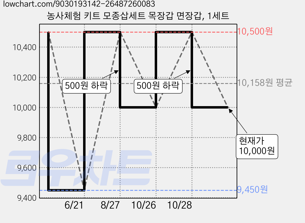 농사체험 키트 모종삽세트 목장갑 면장갑, 1세트 가격 변동 차트, 현재가 10,000원, 관측 최저가 9,450원