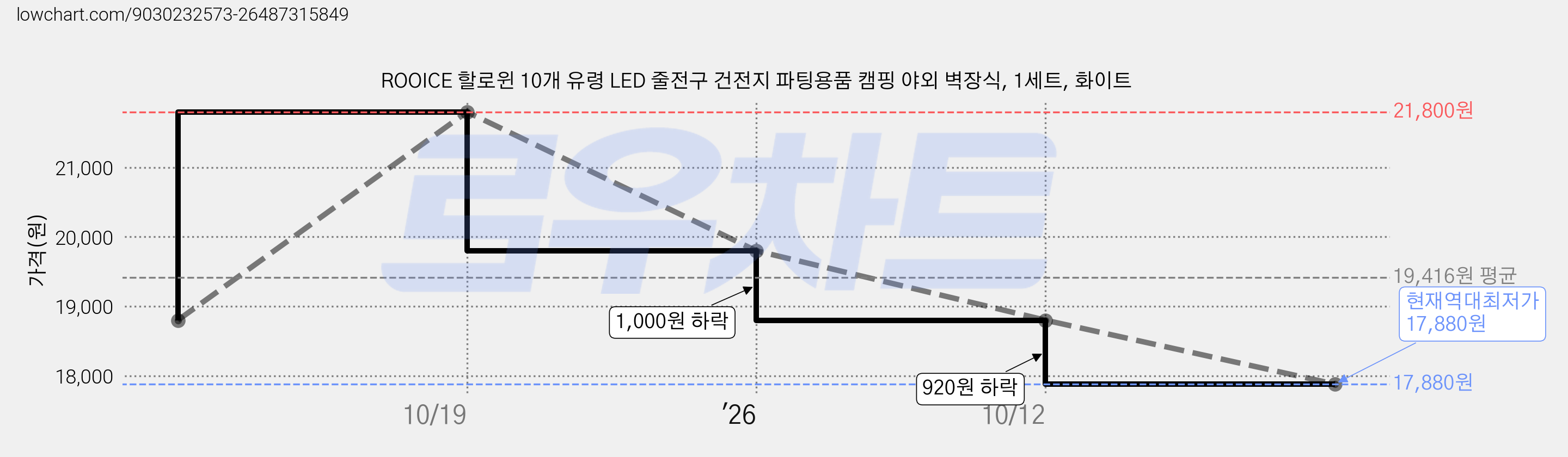 ROOICE 할로윈 10개 유령 LED 줄전구 건전지 파팅용품 캠핑 야외 벽장식, 1세트, 화이트 가격 변동 차트, 현재가 17,880원, 역대최저가
