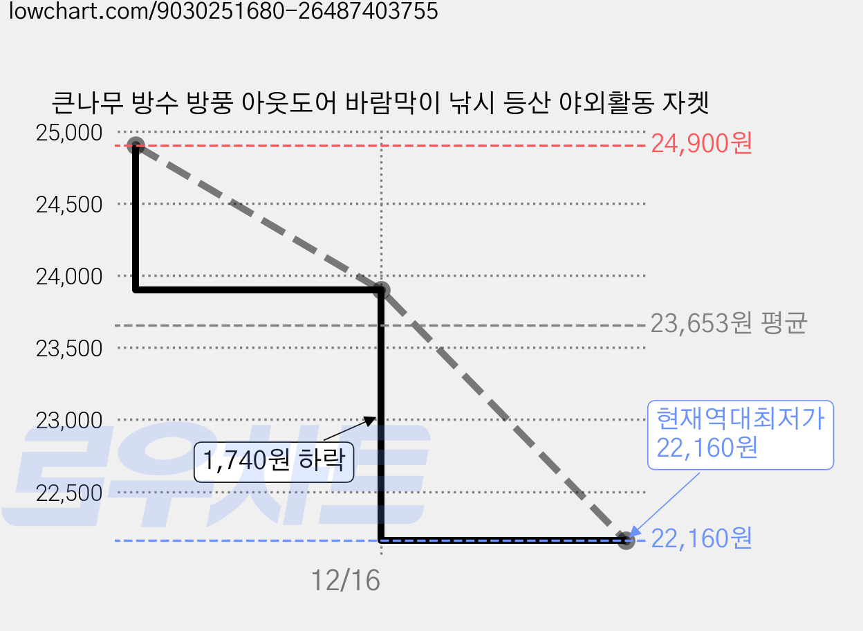 큰나무 방수 방풍 아웃도어 바람막이 낚시 등산 야외활동 자켓 가격 변동 차트, 현재가 22,160원, 역대최저가