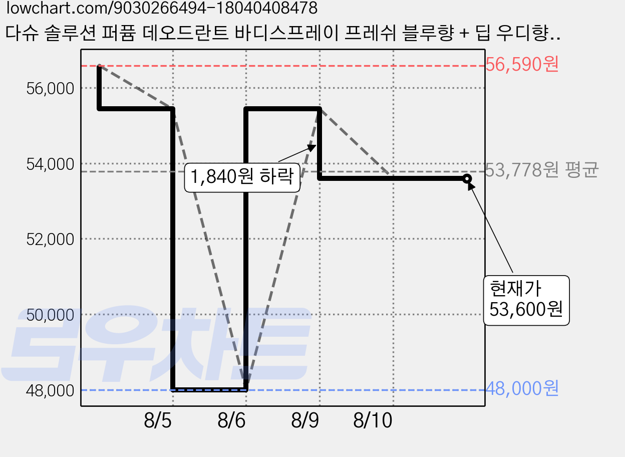 다슈 솔루션 퍼퓸 데오드란트 바디스프레이 프레쉬 블루향 + 딥 우디향, 2개, 200ml 가격 변동 차트, 현재가 53,600원, 관측 최저가 48,000원