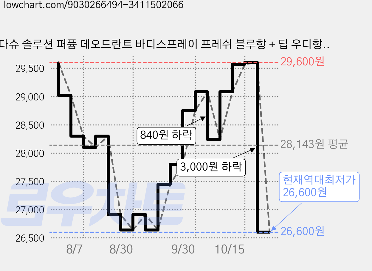 다슈 솔루션 퍼퓸 데오드란트 바디스프레이 프레쉬 블루향 + 딥 우디향, 1개, 200ml 가격 변동 차트, 현재가 26,600원, 역대최저가