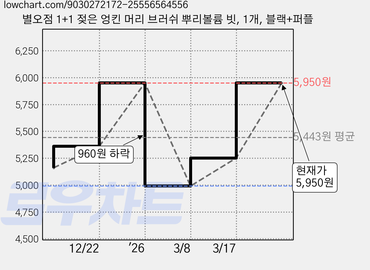 별오점 1+1 젖은 엉킨 머리 브러쉬 뿌리볼륨 빗, 1개, 블랙+퍼플 가격 변동 차트, 현재가 5,950원, 관측 최저가 4,990원