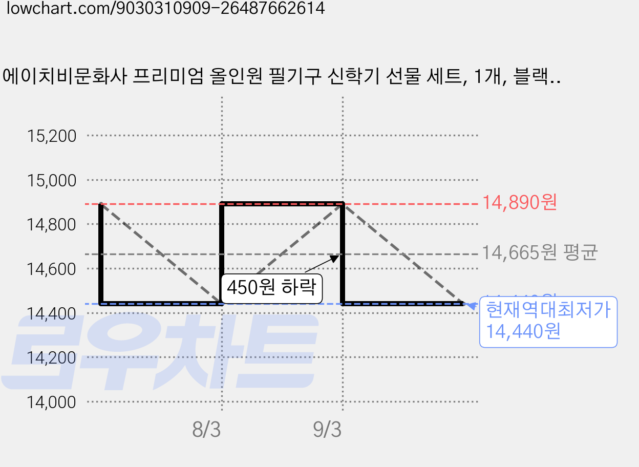 에이치비문화사 프리미엄 올인원 필기구 신학기 선물 세트, 1개, 블랙(BLACK) 가격 변동 차트, 현재가 14,440원, 역대최저가