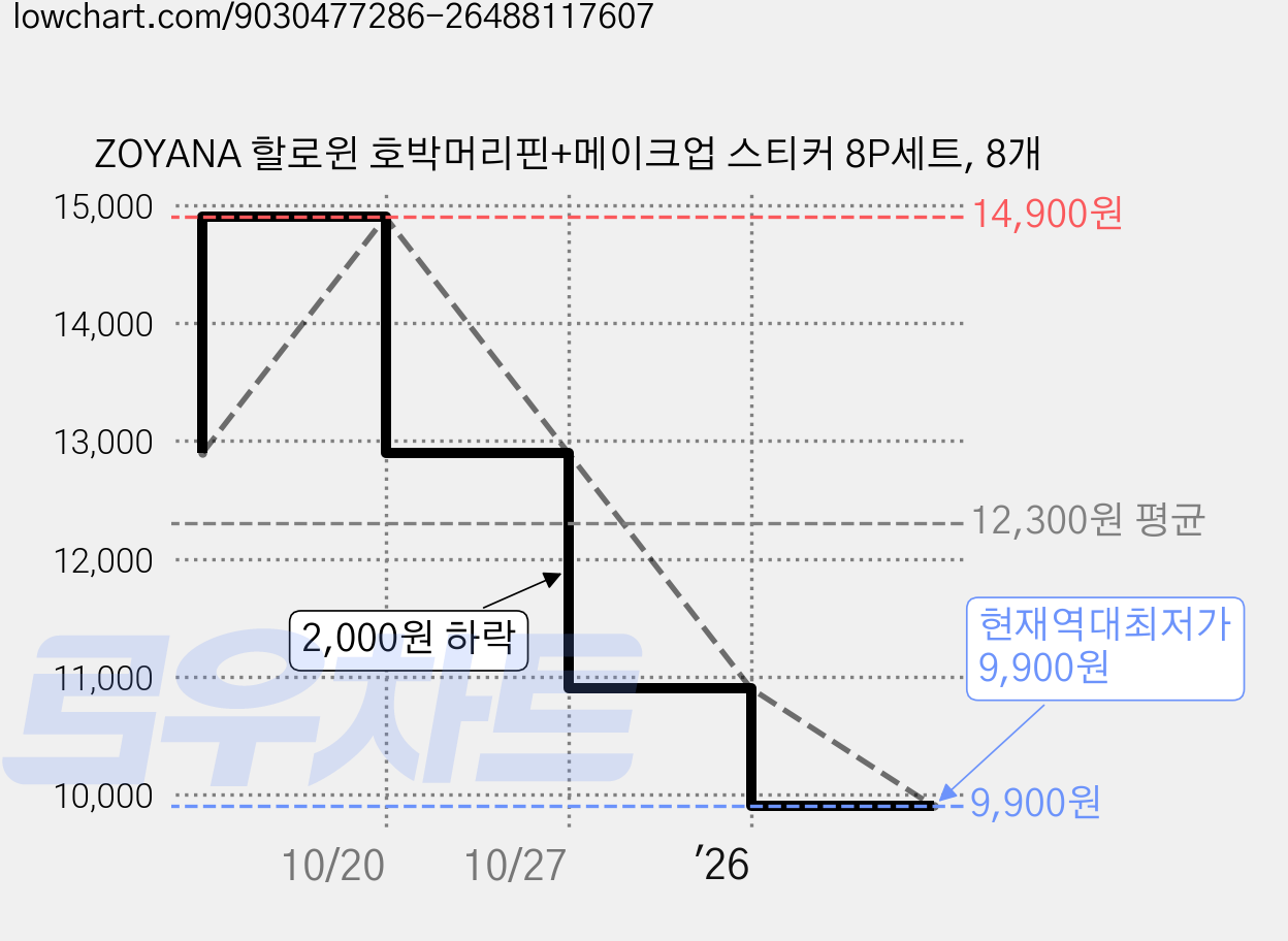 ZOYANA 할로윈 호박머리핀+메이크업 스티커 8P세트, 8개 가격 변동 차트, 현재가 9,900원, 역대최저가
