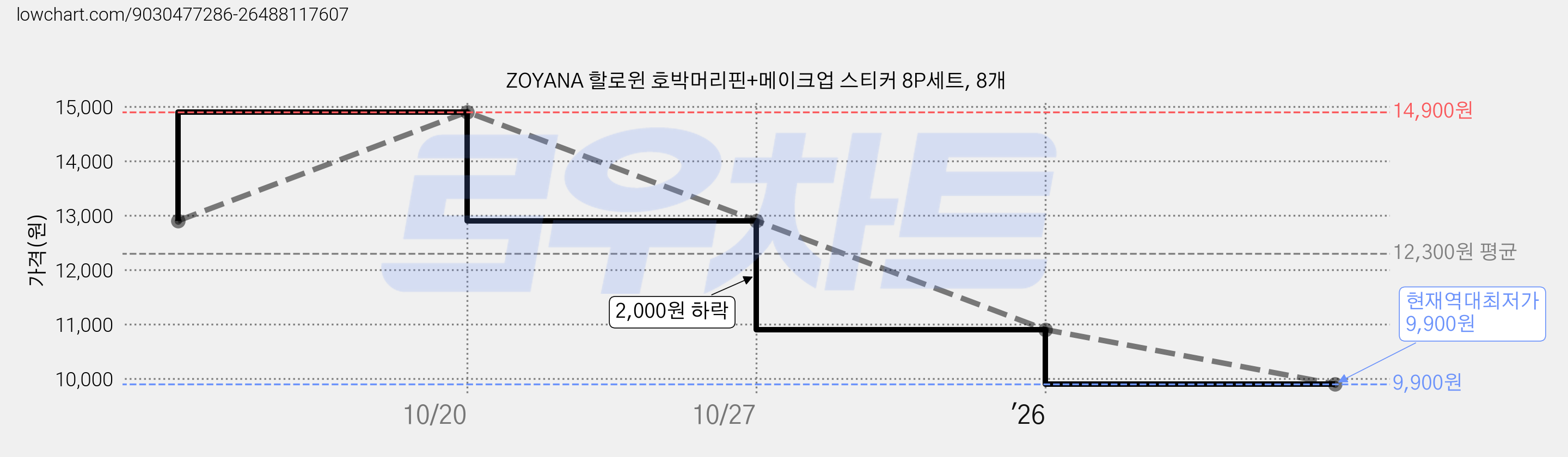 ZOYANA 할로윈 호박머리핀+메이크업 스티커 8P세트, 8개 가격 변동 차트, 현재가 9,900원, 역대최저가
