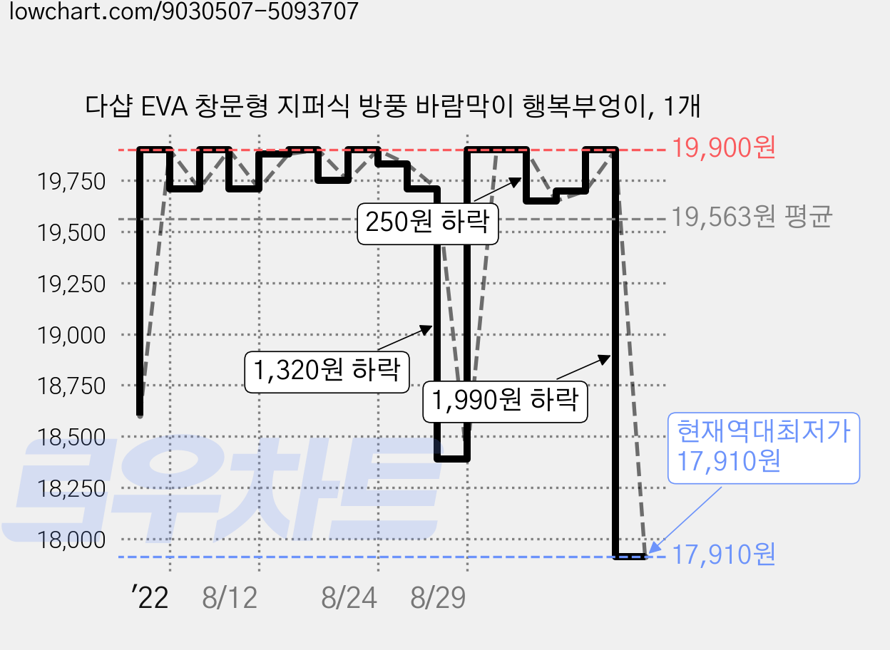 다샵 EVA 창문형 지퍼식 방풍 바람막이 행복부엉이, 1개 가격 변동 차트, 현재가 17,910원, 역대최저가