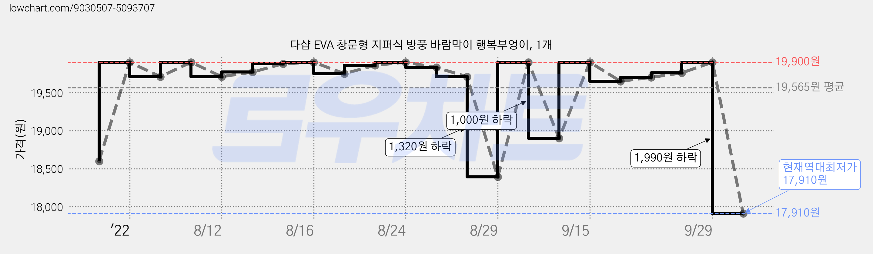 다샵 EVA 창문형 지퍼식 방풍 바람막이 행복부엉이, 1개 가격 변동 차트, 현재가 17,910원, 역대최저가