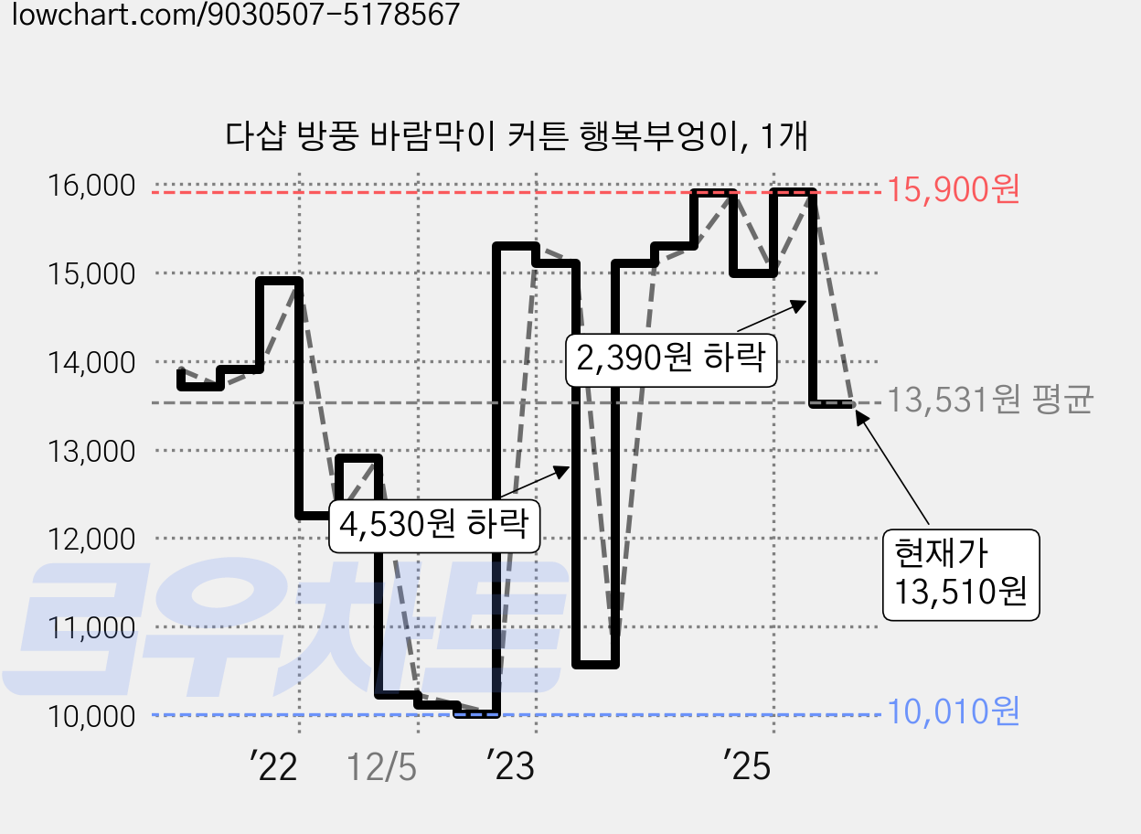 다샵 방풍 바람막이 커튼 행복부엉이, 1개 가격 변동 차트, 현재가 13,510원, 관측 최저가 10,010원