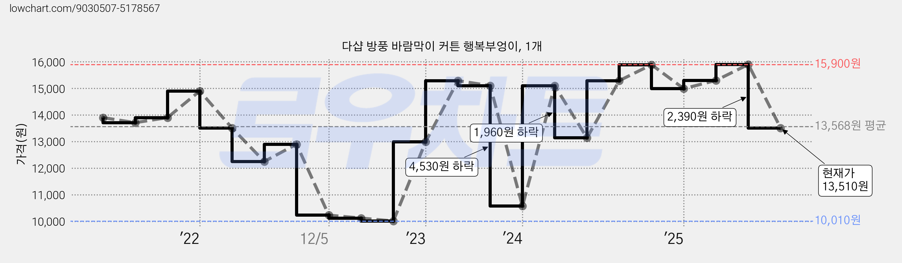 다샵 방풍 바람막이 커튼 행복부엉이, 1개 가격 변동 차트, 현재가 13,510원, 관측 최저가 10,010원