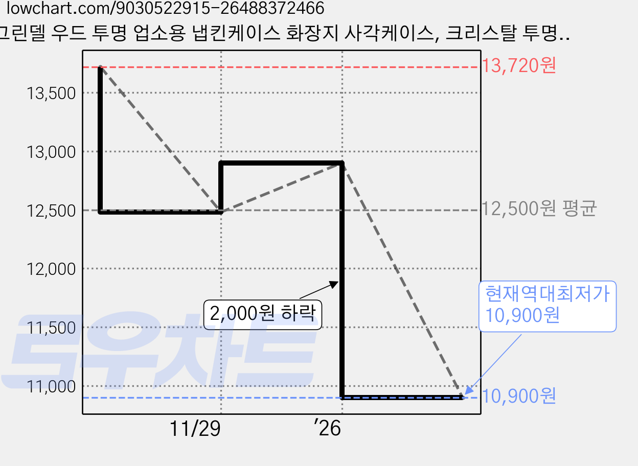 그린델 우드 투명 업소용 냅킨케이스 화장지 사각케이스, 크리스탈 투명 리얼우드, 1세트 가격 변동 차트, 현재가 10,900원, 역대최저가