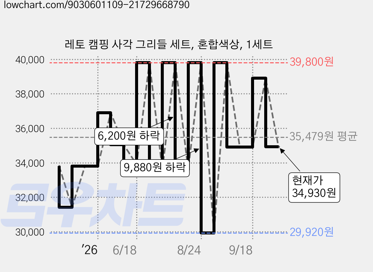 레토 캠핑 사각 그리들 세트, 혼합색상, 1세트 가격 변동 차트, 현재가 34,930원, 관측 최저가 29,920원