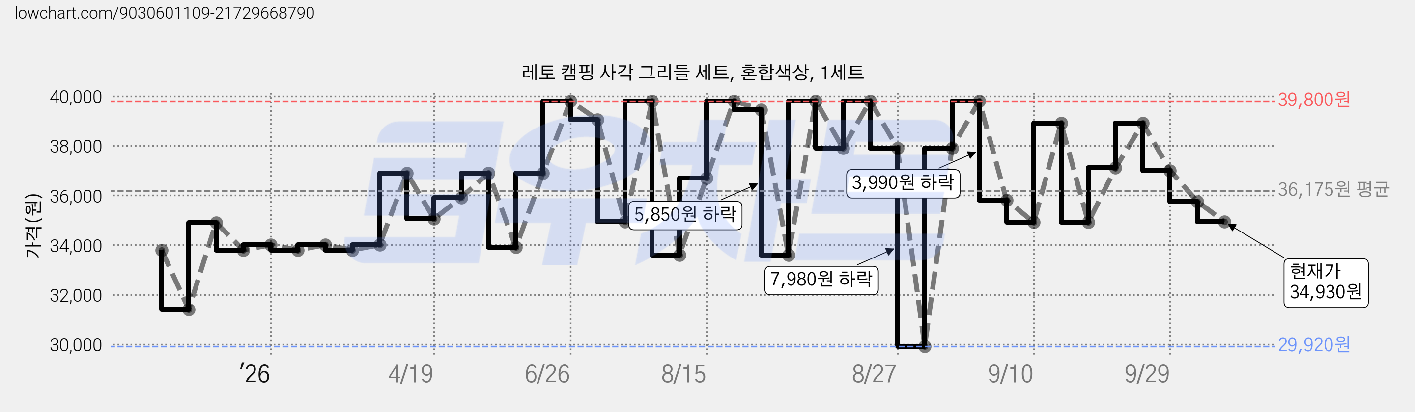 레토 캠핑 사각 그리들 세트, 혼합색상, 1세트 가격 변동 차트, 현재가 34,930원, 관측 최저가 29,920원