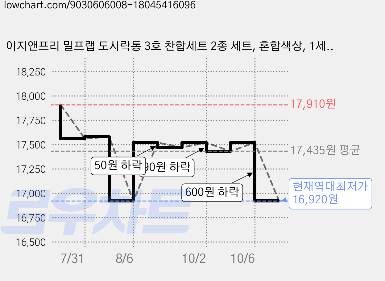 이지앤프리 밀프랩 도시락통 3호 찬합세트 2종 세트, 혼합색상, 1세트 가격 변동 차트, 현재가 16,920원, 역대최저가