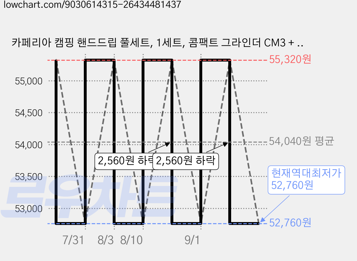 카페리아 캠핑 핸드드립 풀세트, 1세트, 콤팩트 그라인더 CM3 + 올스텐 드립세트 CDSS2 + 차콜그레이 드립피쳐 CKPS1, 350ml 가격 변동 차트, 현재가 52,760원, 역대최저가