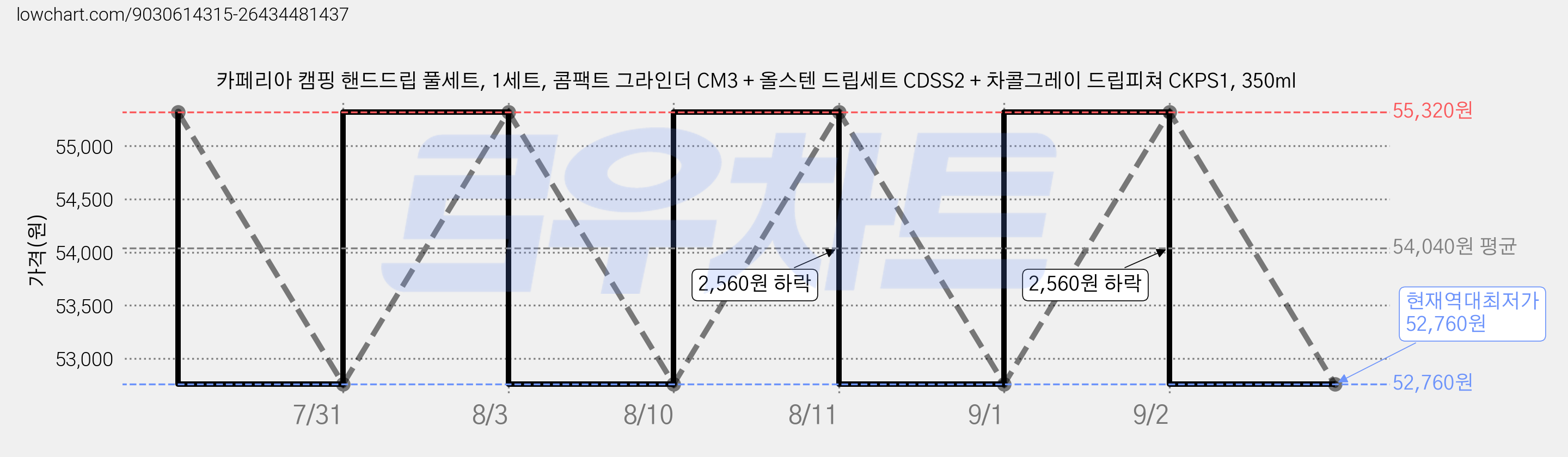 카페리아 캠핑 핸드드립 풀세트, 1세트, 콤팩트 그라인더 CM3 + 올스텐 드립세트 CDSS2 + 차콜그레이 드립피쳐 CKPS1, 350ml 가격 변동 차트, 현재가 52,760원, 역대최저가