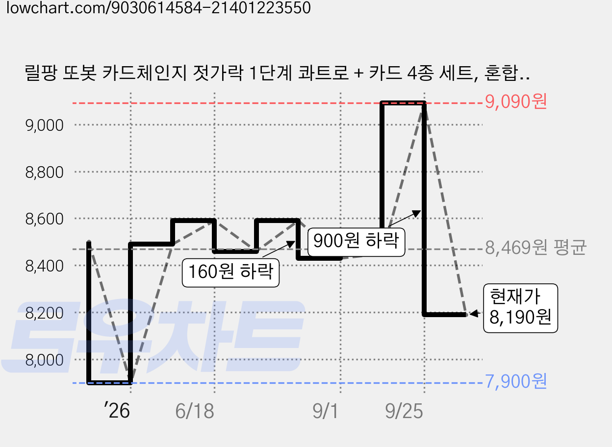 릴팡 또봇 카드체인지 젓가락 1단계 콰트로 + 카드 4종 세트, 혼합색상, 1개 가격 변동 차트, 현재가 8,190원, 관측 최저가 7,900원