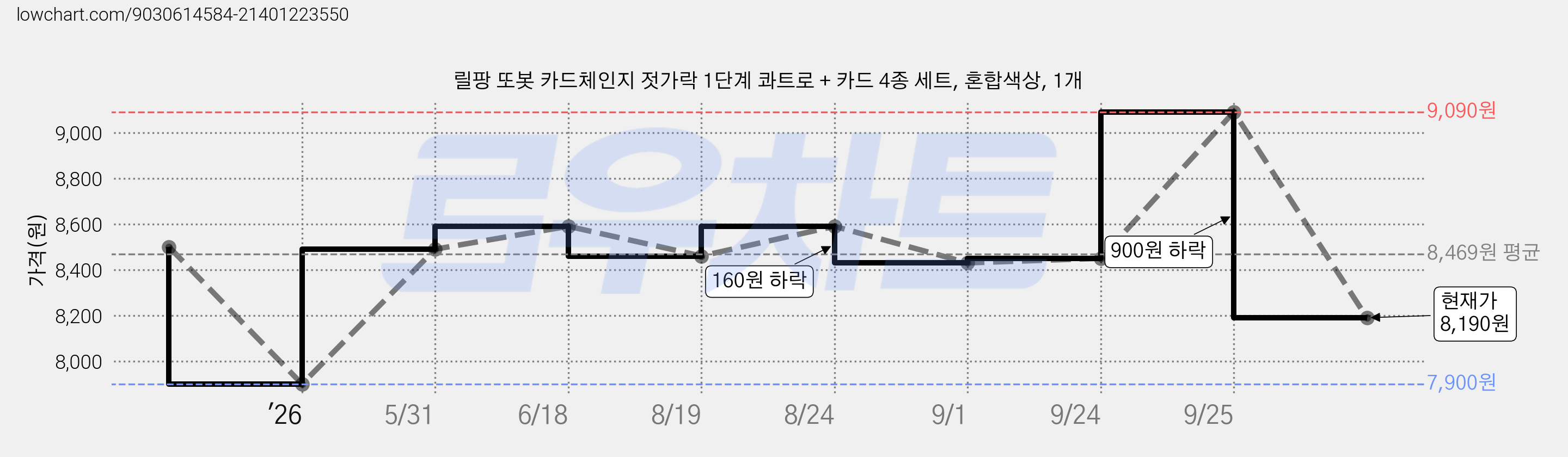 릴팡 또봇 카드체인지 젓가락 1단계 콰트로 + 카드 4종 세트, 혼합색상, 1개 가격 변동 차트, 현재가 8,190원, 관측 최저가 7,900원