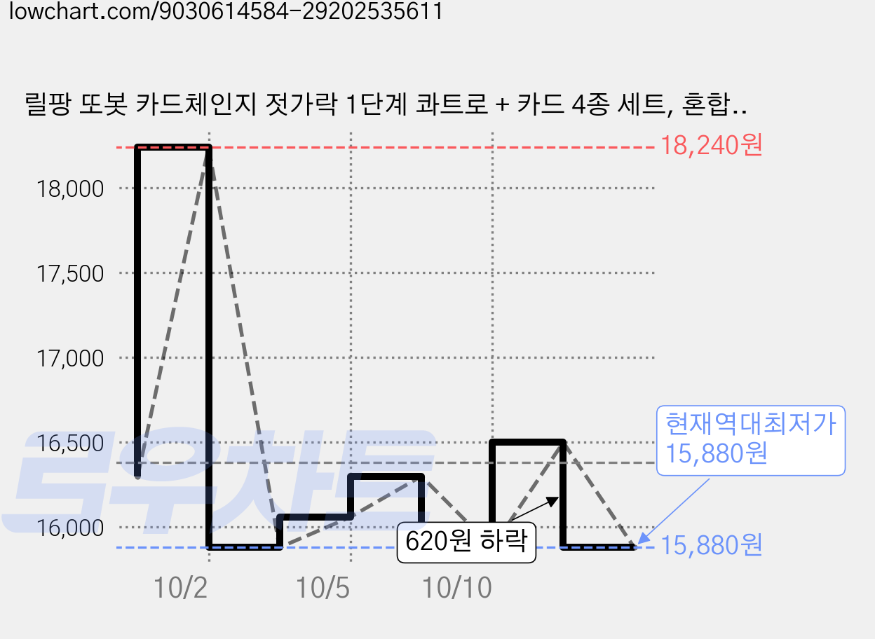 릴팡 또봇 카드체인지 젓가락 1단계 콰트로 + 카드 4종 세트, 혼합색상, 2개 가격 변동 차트, 현재가 15,880원, 역대최저가