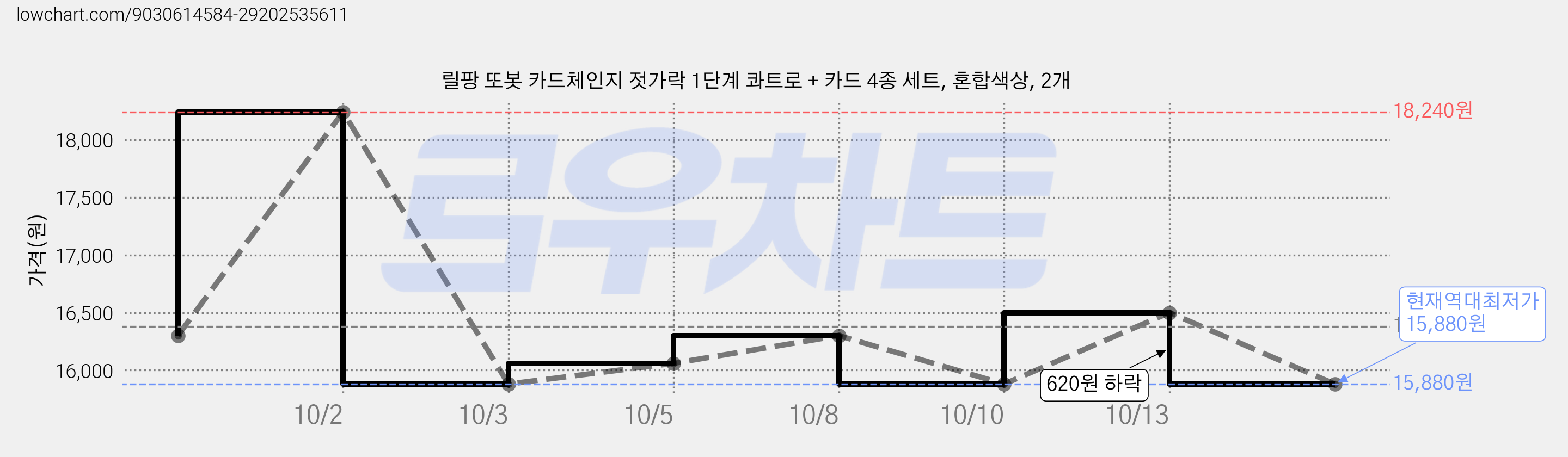 릴팡 또봇 카드체인지 젓가락 1단계 콰트로 + 카드 4종 세트, 혼합색상, 2개 가격 변동 차트, 현재가 15,880원, 역대최저가