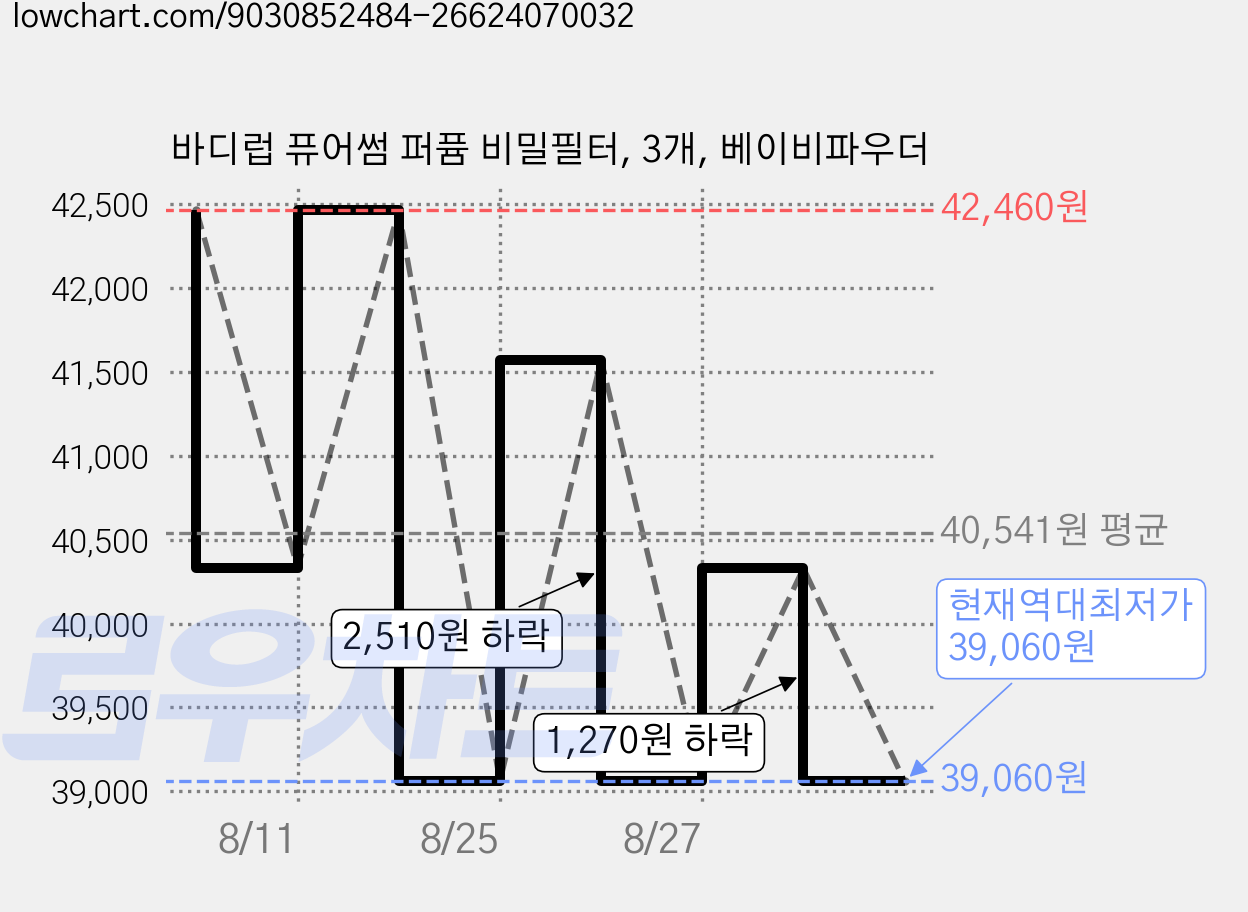 바디럽 퓨어썸 퍼퓸 비밀필터, 3개, 베이비파우더 가격 변동 차트, 현재가 39,060원, 역대최저가