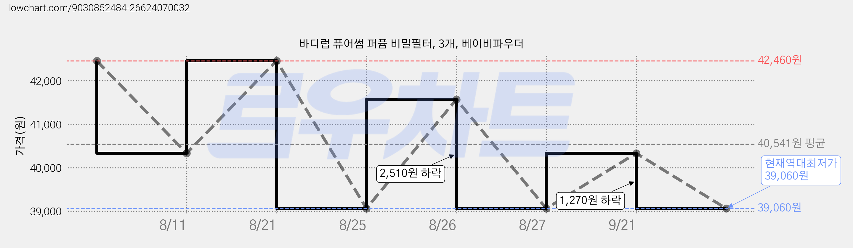 바디럽 퓨어썸 퍼퓸 비밀필터, 3개, 베이비파우더 가격 변동 차트, 현재가 39,060원, 역대최저가